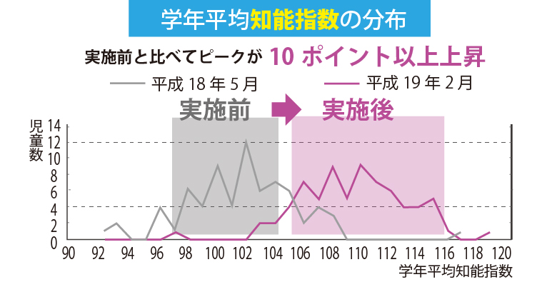 学年平均知能指数の分布