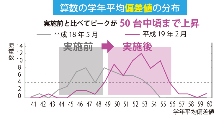 算数の学年平均偏差値の分布