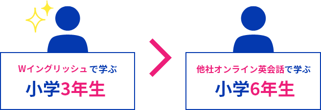 英検®５級相当の同じ内容の模擬テストで検証