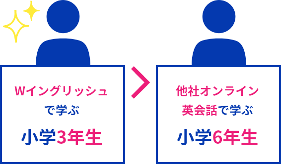 英検®５級相当の同じ内容の模擬テストで検証