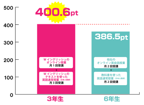 1年間の学習で6年生よりも高いスコアに！