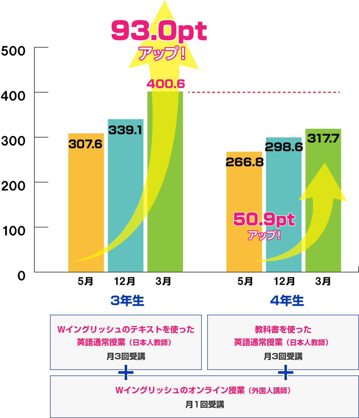 1年間の学習でCSEスコア42.1ポイントの差が出ました！