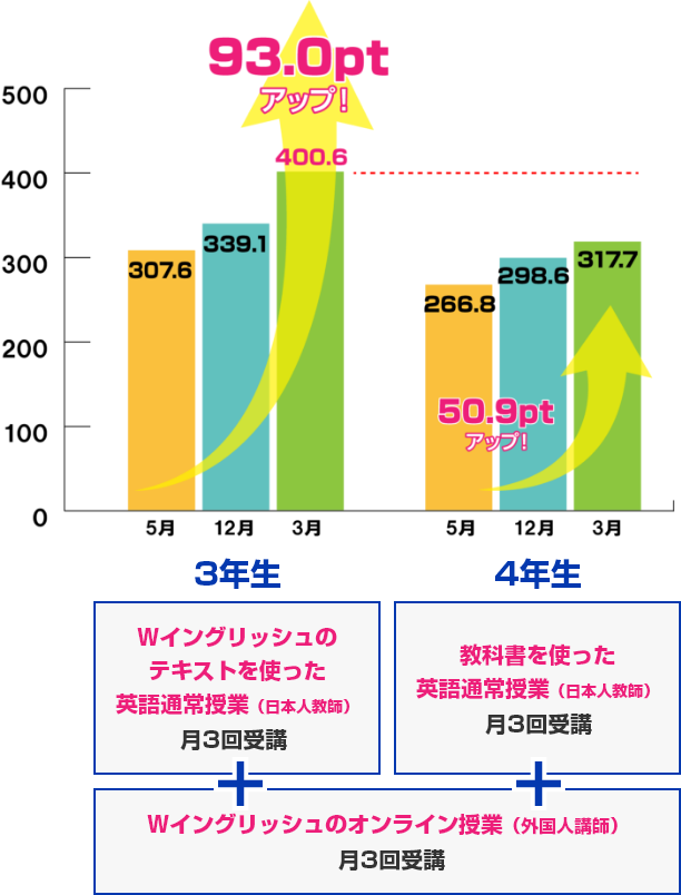 1年間の学習でCSEスコア42.1ポイントの差が出ました！