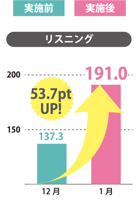 小学6年生 英検®CSEスコアの推移