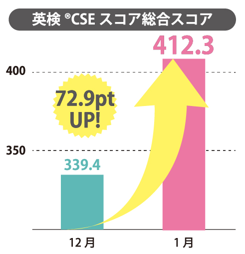 小学6年生 英検®CSEスコアの推移