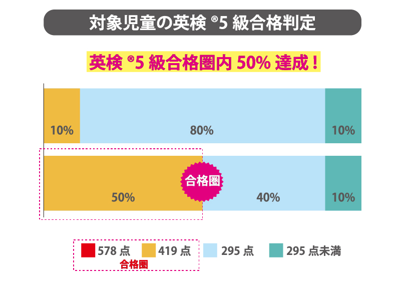 英検®5級合格圏内50%達成!